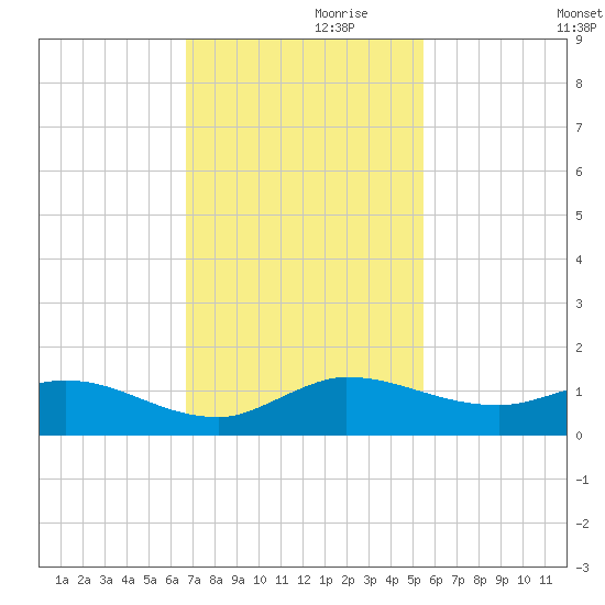 Tide Chart for 2023/11/19