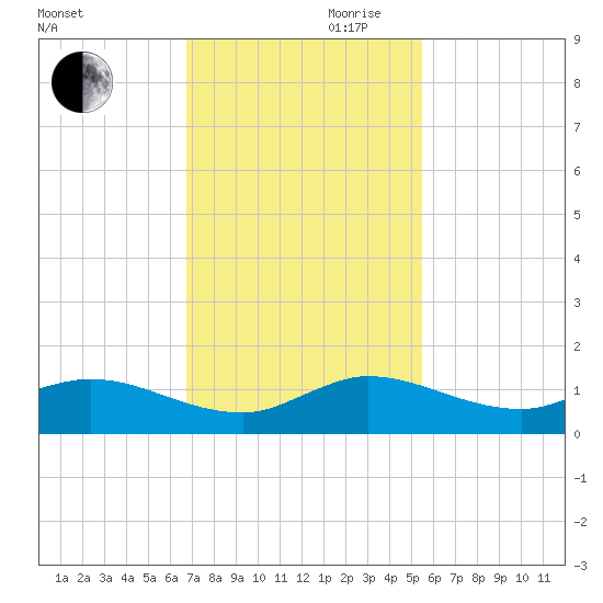 Tide Chart for 2023/11/20