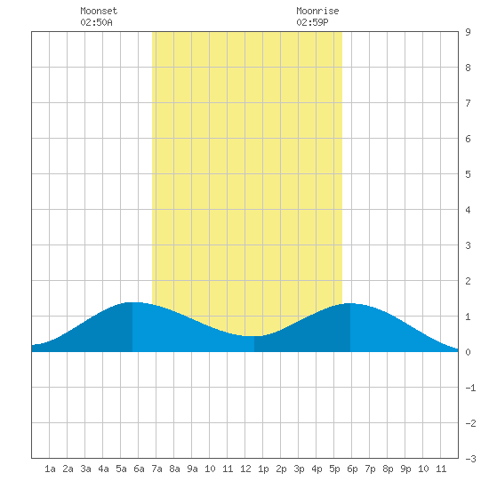 Tide Chart for 2023/11/23