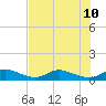 Tide chart for St. Lucie, Florida on 2024/07/10