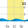 Tide chart for St. Lucie, Florida on 2024/07/11