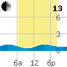 Tide chart for St. Lucie, Florida on 2024/07/13
