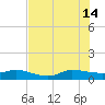 Tide chart for St. Lucie, Florida on 2024/07/14