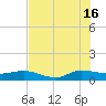 Tide chart for St. Lucie, Florida on 2024/07/16