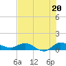 Tide chart for St. Lucie, Florida on 2024/07/20