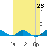 Tide chart for St. Lucie, Florida on 2024/07/23