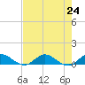 Tide chart for St. Lucie, Florida on 2024/07/24