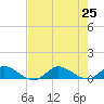 Tide chart for St. Lucie, Florida on 2024/07/25