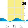 Tide chart for St. Lucie, Florida on 2024/07/26