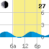 Tide chart for St. Lucie, Florida on 2024/07/27