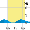 Tide chart for St. Lucie, Florida on 2024/07/28