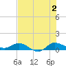 Tide chart for St. Lucie, Florida on 2024/07/2