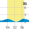 Tide chart for St. Lucie, Florida on 2024/07/31