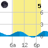 Tide chart for St. Lucie, Florida on 2024/07/5