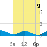 Tide chart for St. Lucie, Florida on 2024/07/9