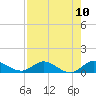 Tide chart for St. Lucie, Florida on 2025/08/10