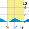 Tide chart for St. Lucie, Florida on 2025/08/12