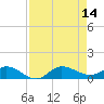 Tide chart for St. Lucie, Florida on 2025/08/14