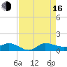 Tide chart for St. Lucie, Florida on 2025/08/16