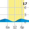 Tide chart for St. Lucie, Florida on 2025/08/17