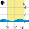 Tide chart for St. Lucie, Florida on 2025/08/1