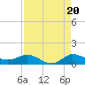 Tide chart for St. Lucie, Florida on 2025/08/20