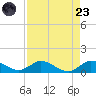 Tide chart for St. Lucie, Florida on 2025/08/23