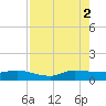 Tide chart for St. Lucie, Florida on 2025/08/2