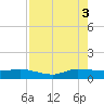 Tide chart for St. Lucie, Florida on 2025/08/3