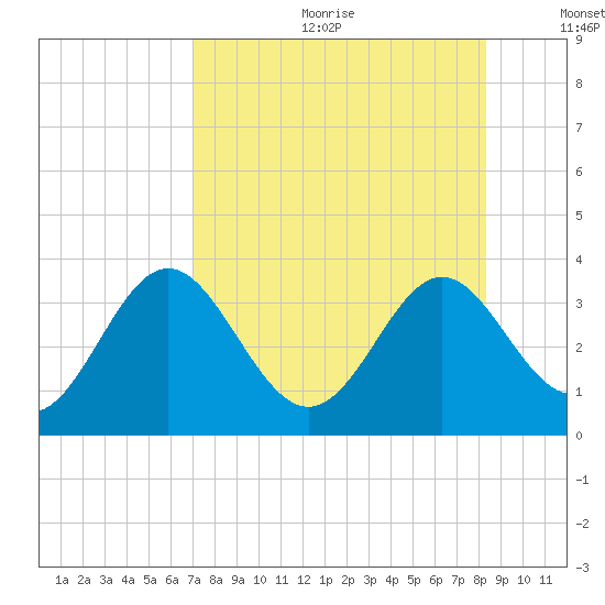 Tide Chart for 2021/08/13