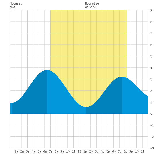 Tide Chart for 2021/08/14