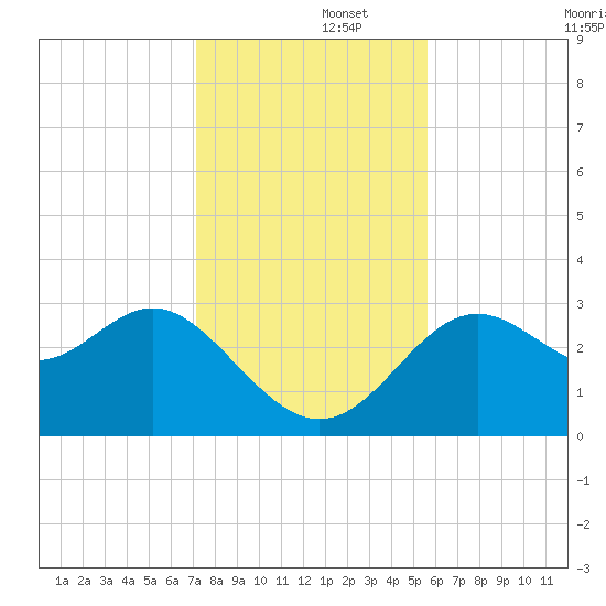 Tide Chart for 2021/11/26