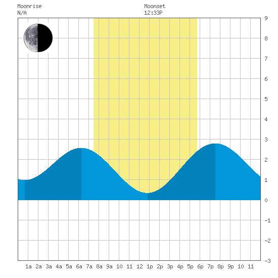 Tide Chart for 2021/12/26