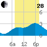 Tide chart for St. Marks lighthouse, Florida on 2023/03/28