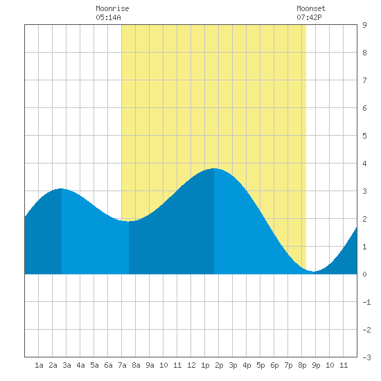 Tide Chart for 2023/08/14