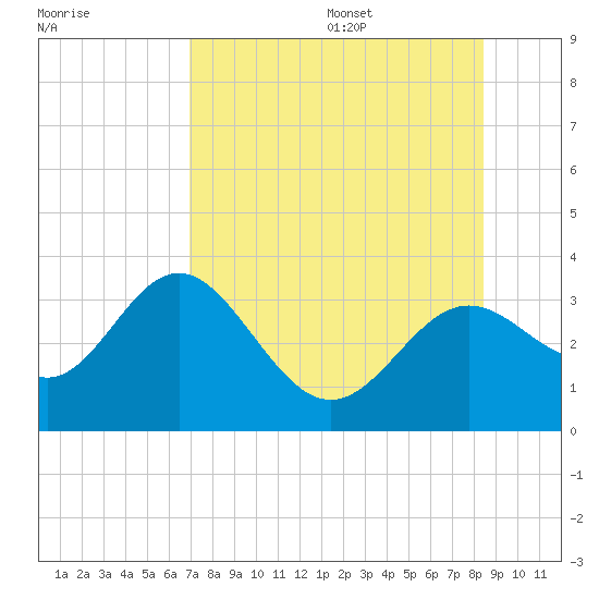 Tide Chart for 2023/08/7