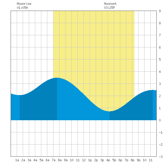 Tide Chart for 2023/08/9