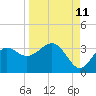 Tide chart for St. Marks lighthouse, Apalachee Bay, Florida on 2023/09/11