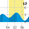 Tide chart for St. Marks lighthouse, Apalachee Bay, Florida on 2023/09/12