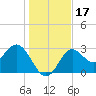 Tide chart for St. Marks lighthouse, Apalachee Bay, Florida on 2023/12/17