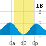 Tide chart for St. Marks lighthouse, Apalachee Bay, Florida on 2023/12/18