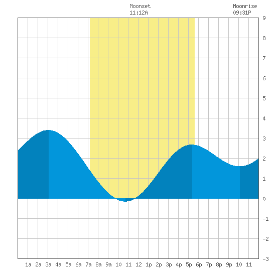 Tide Chart for 2023/12/1