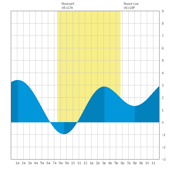 Tide Chart for 2023/12/27