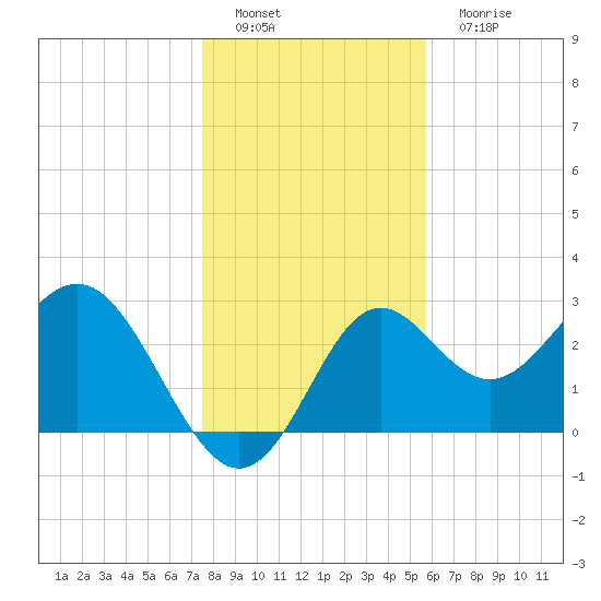 Tide Chart for 2023/12/28