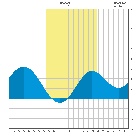 Tide Chart for 2023/12/30