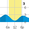 Tide chart for St. Marks lighthouse, Apalachee Bay, Florida on 2023/12/3