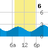 Tide chart for St. Marks lighthouse, Apalachee Bay, Florida on 2023/12/6