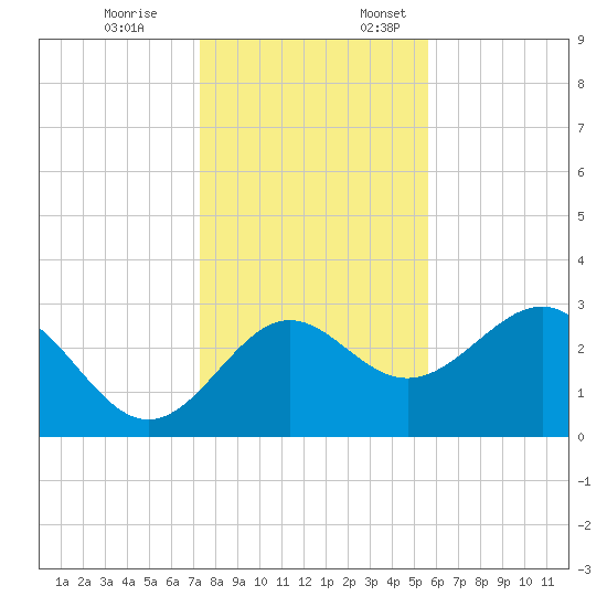 Tide Chart for 2023/12/8