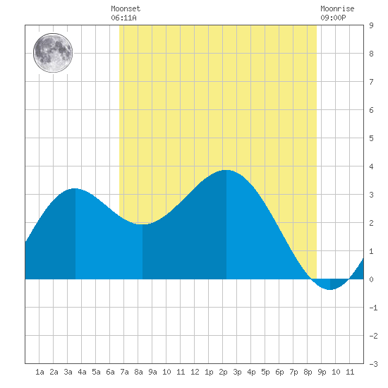 Tide chart for St. Marks lighthouse on 2025/07/10