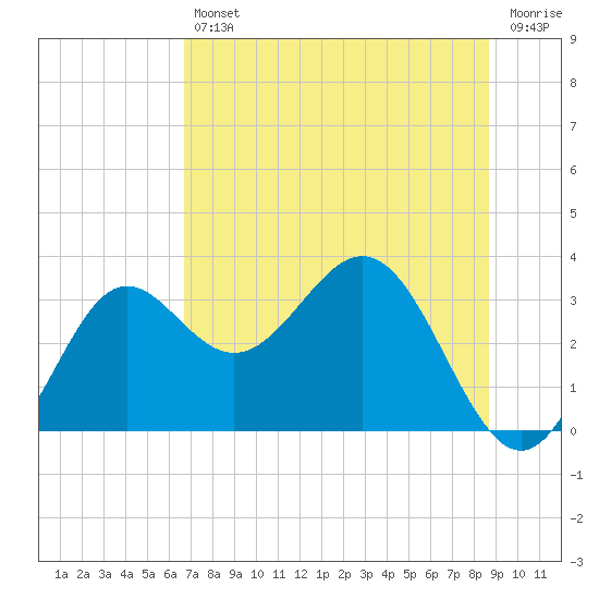 Tide chart for St. Marks lighthouse on 2025/07/11